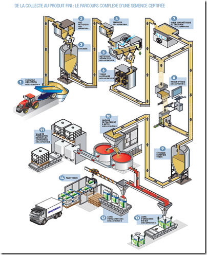 Le parcours d une semence certifiée