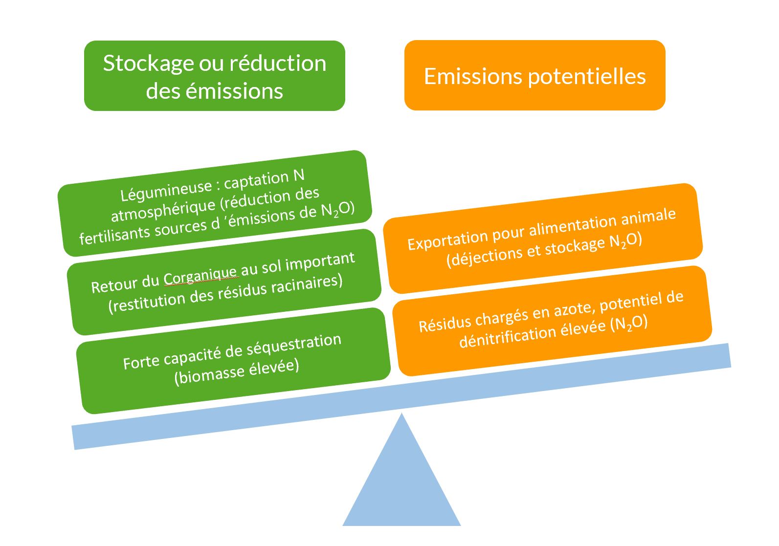 équilibre émissions